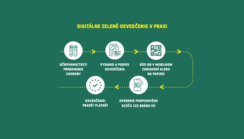 Digitálne zelené osvedčenie