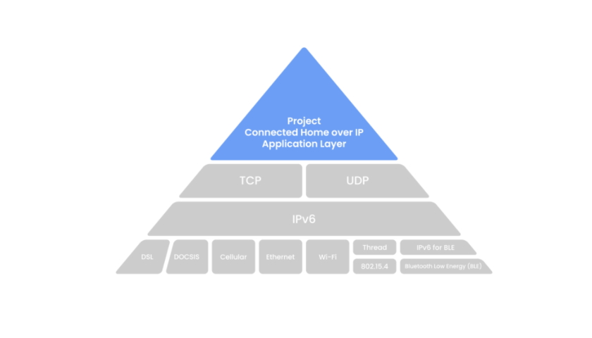Project Connected Home over IP